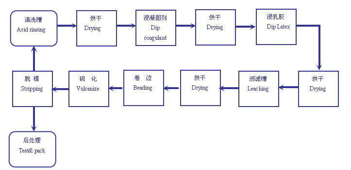 中国サプライヤ不- stop外科手袋製造機問屋・仕入れ・卸・卸売り