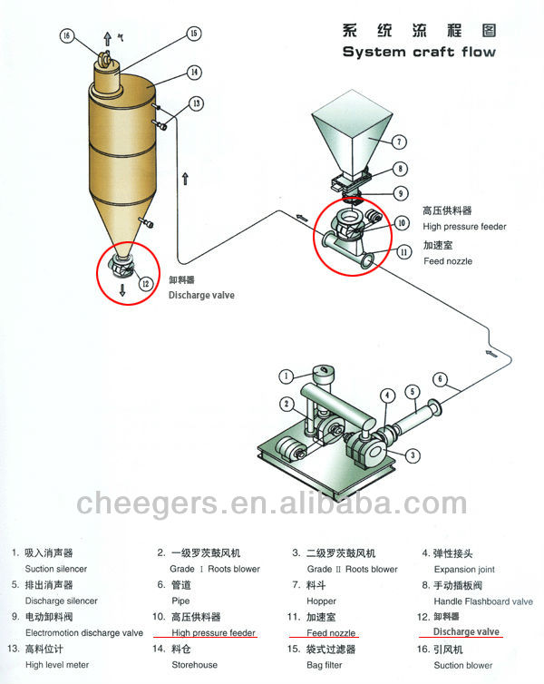 Bulk Bag Discharge Systems Rotary Feeder Valve Products China