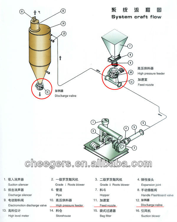 Special rotary airlock for flour mill production line