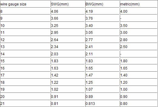 Wire gauge 22# Galvanized Straight cut wire 0.8mm