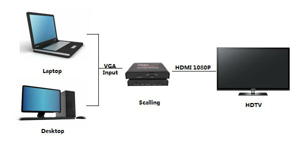 HDMIコンバータ1080スケーラーミニVGA,工場の供給問屋・仕入れ・卸・卸売り
