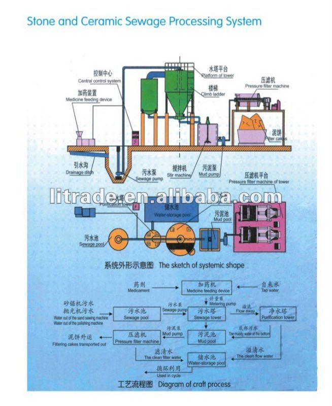 Trade effluent treatment systems