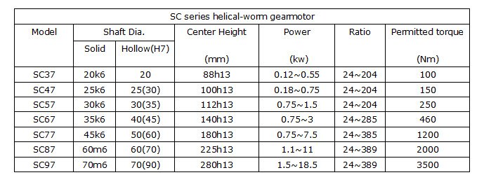SC series helical-worm gearbox for Food machinery black pepper flavored snacks food making machine