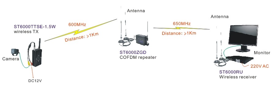 ミニポータブル0.5w1kmnlosワイヤレスビデオトランスミッターbncコネクタ付き仕入れ・メーカー・工場