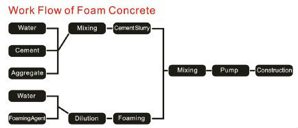 Foam concrete block machine