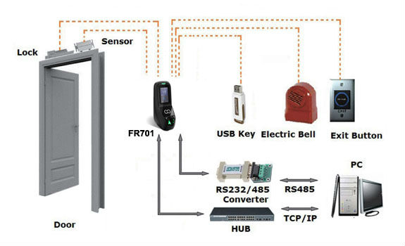 美しいデザイン電動フェイシャルアクセスセキュリティソフトウェアと時間出席( hf- fr701)問屋・仕入れ・卸・卸売り