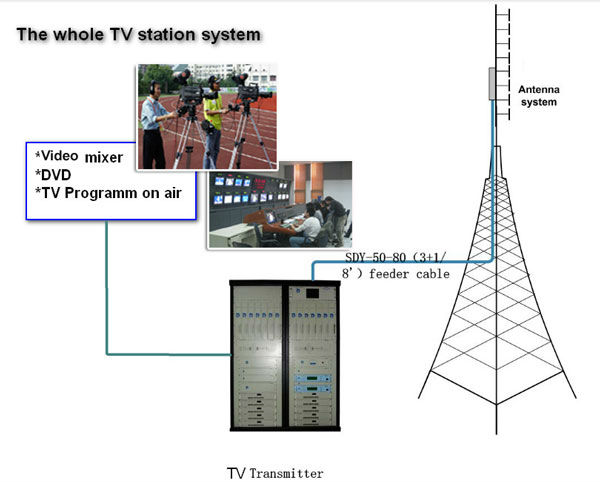 Vhf500w/uhfアナログtvトランスミッタハイパワーa3ワイヤレスtvコネクタ