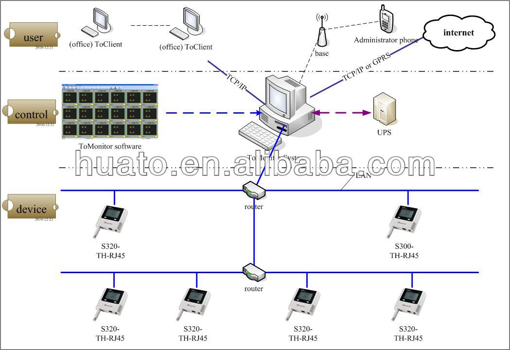 data logger ethernet IP temperature data logger with email /sms /audio /power off alarm functions仕入れ・メーカー・工場
