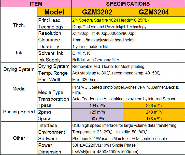 ヘビーデューティーgongzhenggzm3202au/gzm3204auインクジェットプリンタでは、 スペクトルのstarfire1024-10/25plヘッド( 最速のスピード/388sqm/hr)問屋・仕入れ・卸・卸売り