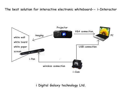 i-Interactorのオフィス装置の赤外線相互携帯用スマートな板無線デジタルマウスのペンおよび板の必要性無し問屋・仕入れ・卸・卸売り