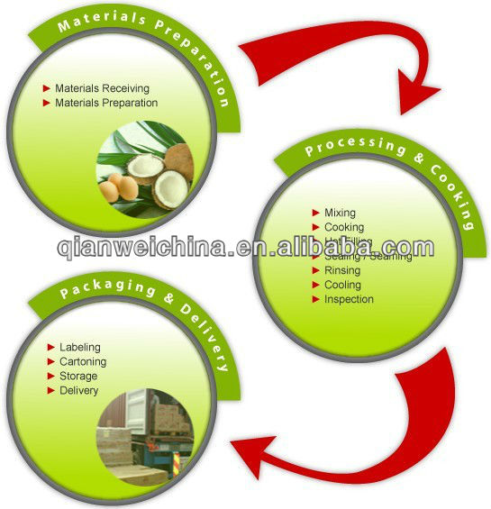 desiccated coconut process machine