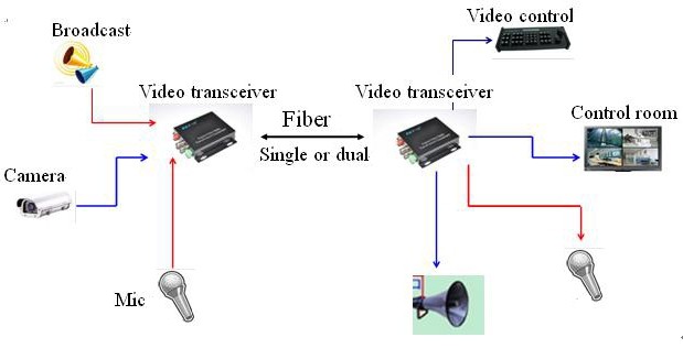Bncへの繊維のビデオコンバータ2v1d( オーディオデータスイッチ機能追加したりする) 120キロ2キロまで伝送距離/fcコネクタ仕入れ・メーカー・工場