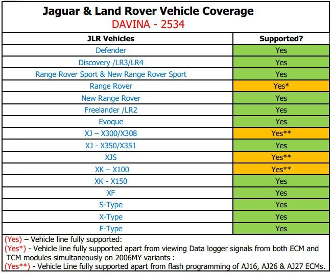 da-vina-2534-jaguar-landrover-approved-sae-j2534-pass-thru-interface-veicle coverage