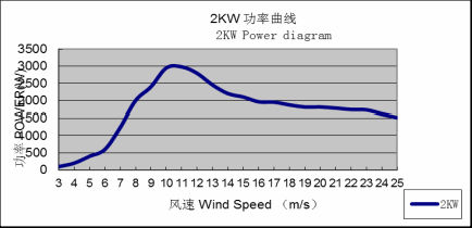 2キロワットの風力タービン発電システムの価格問屋・仕入れ・卸・卸売り