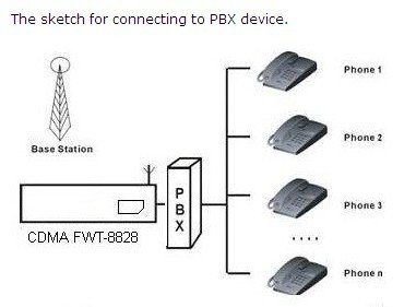 connecting to PBX device