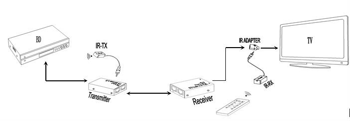 HDMI Extender + IR over CAT 5/6 -Power Over Cable