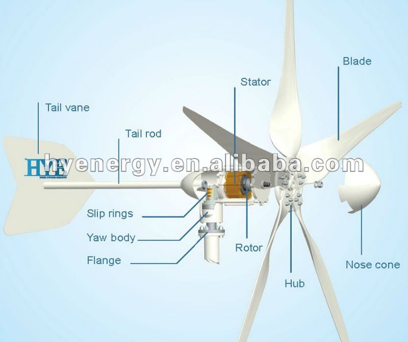 ブレード風力タービンhye1.5キロワット5ミルシステムの風力発電機の電源仕入れ・メーカー・工場