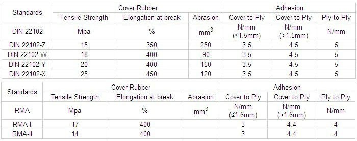 data sheet of standard of cover tensile strength