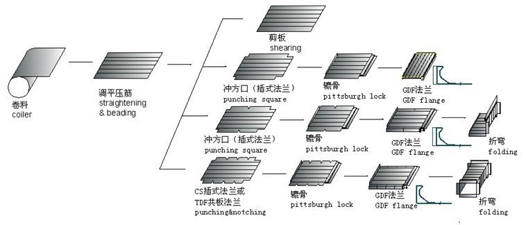 機械VIIを形作るComifo HVACの管問屋・仕入れ・卸・卸売り