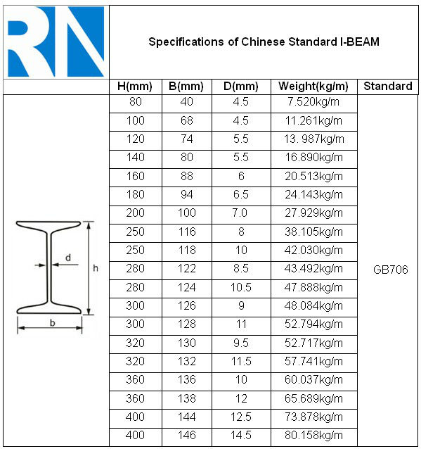 Steel Beam Weight Chart
