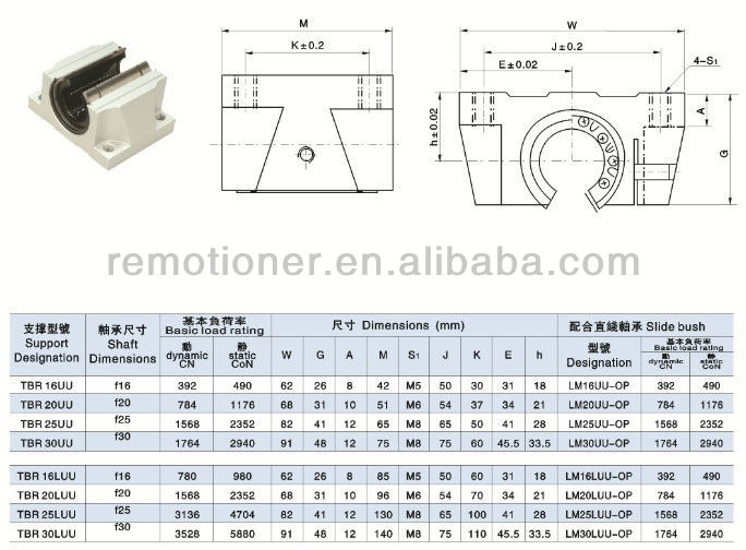 リニアスライドブロックベアリングtbr16uu在庫で仕入れ・メーカー・工場