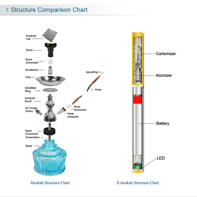 Best selling electronic hookah E-hookah big vapor custom Hookah at Pars Market LLC Columbia Maryland 21045