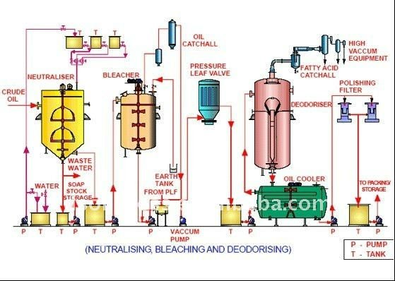 soybean oil refining industry, View oil refining industry, Dingsheng ...