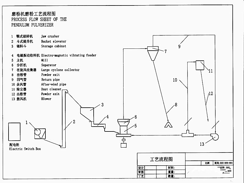 ミクロンパウダー30-2500mesh超微細レイモンドミル粉砕機問屋・仕入れ・卸・卸売り