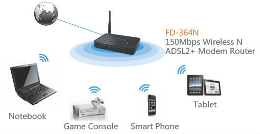 150Mbps Wireless N ADSL2/2+ Modem Router
