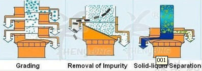 rotary vibration shaker machine for corn starch