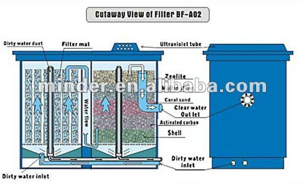 Biological And Chemical Filter - Buy Fish Pond Product ...