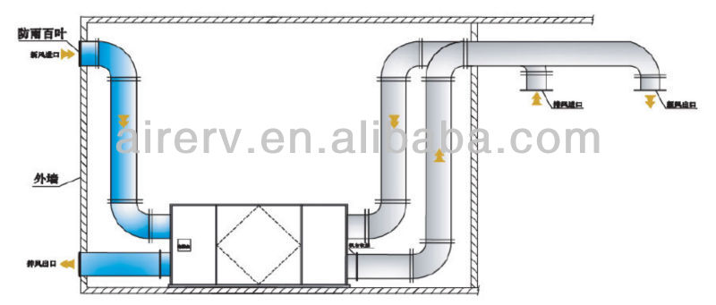 空気交換器熱回収換気装置は、 エンタルピー仕入れ・メーカー・工場