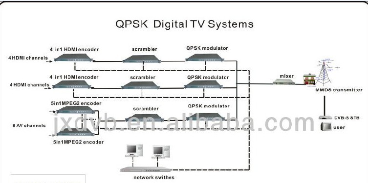QPSK Digital TV System.jpg