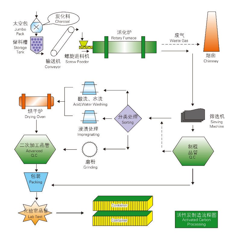 COCONUT SHELL BASE A/C FOR WATER PURIFICATION