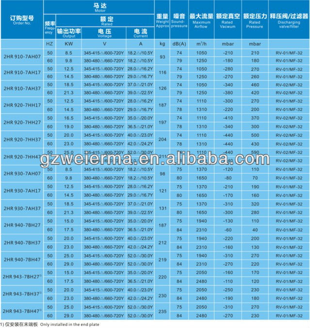 サイドチャネルhearrick12.5キロワット真空ブロワー問屋・仕入れ・卸・卸売り
