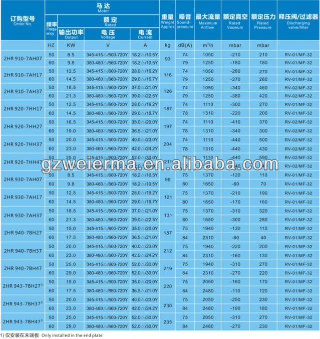 Hearrick12.5キロワットタービン空気送風機メーカー問屋・仕入れ・卸・卸売り