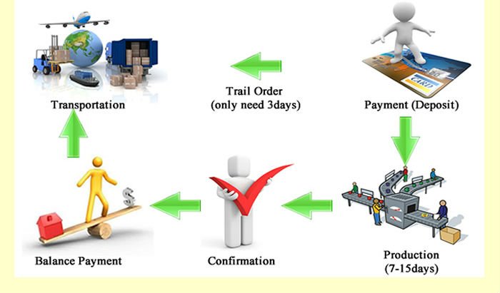 cooperation process B