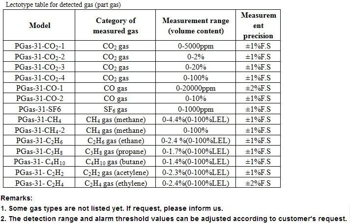 デジタルガスメータ二酸化炭素ガスメーターco2=0-100%石炭用問屋・仕入れ・卸・卸売り