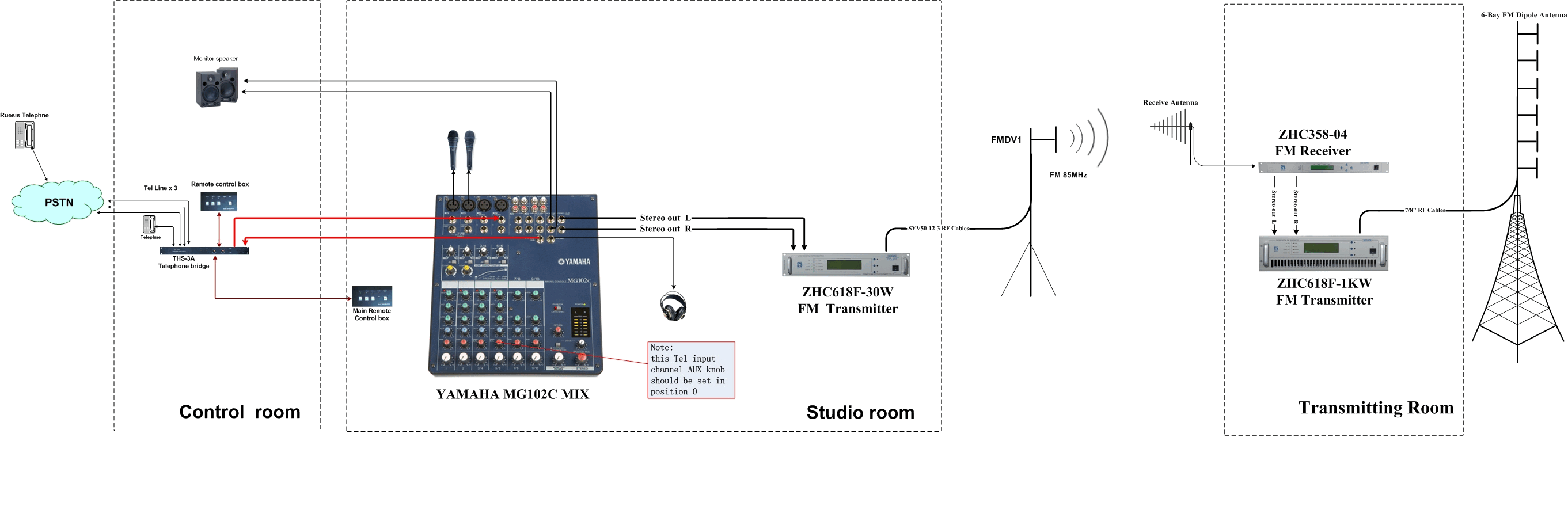 ダイポールfm波fmuserＤＰ１００1/2専門のアンテナのためのgsmのアンテナで0-150wmmcxオスコネクタ