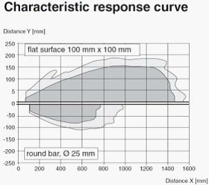 Stord M18 Analog output current type sensing distance 1000mm ultrasonic sensor