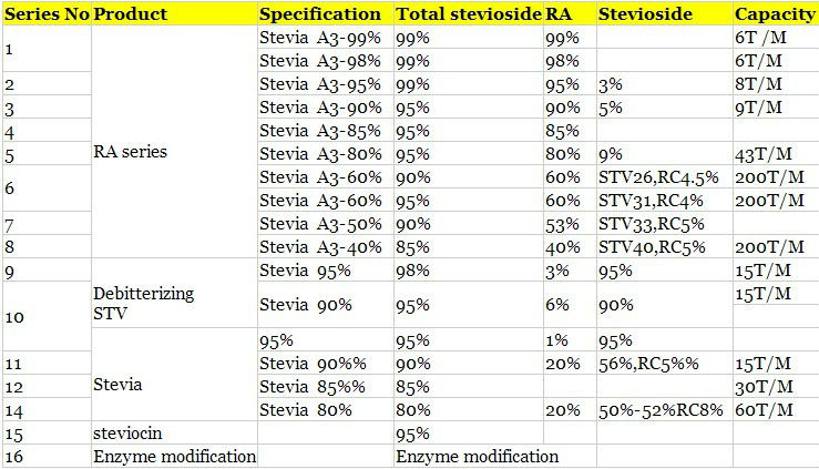 Nutramax Supplier - 80%~98% Stevia Extract Stevioside (CAS.:57817-89-7)