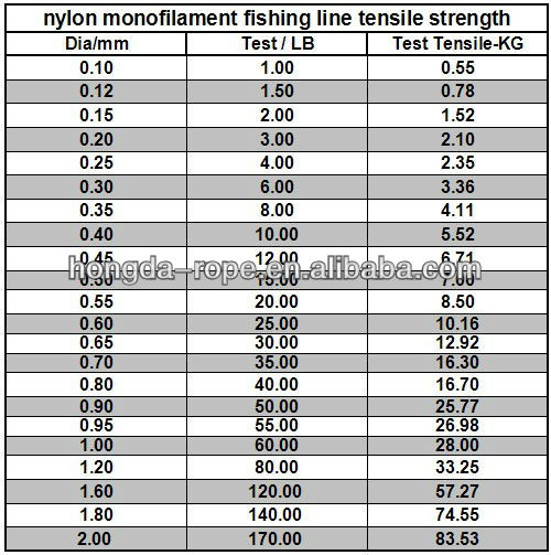 0.4mmモノフィラメントのナイロンの釣り糸、 ナイロンモノフィラメントフローティングライン問屋・仕入れ・卸・卸売り