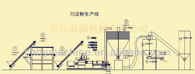 PHJ75 Wheat-cassave-coen starch producing line, rice,corn starch making machine