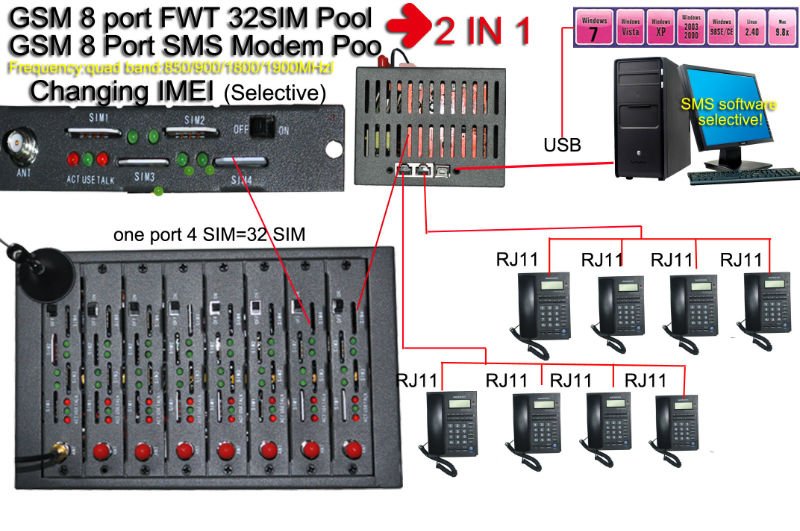 プロのvoip+bulk8ポートsms32sim固定無線端末の/付きモデムプールgsmfwtimeiは( getway)問屋・仕入れ・卸・卸売り