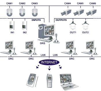Cctv Cameras Dvr