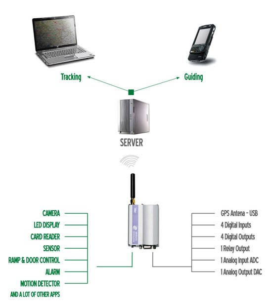 Online Vehicle Tracking System