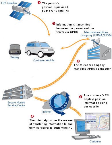 Gps Tracking Server