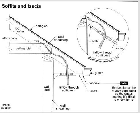 Soffit And Fascia. Overhangs, Soffit, Fascia