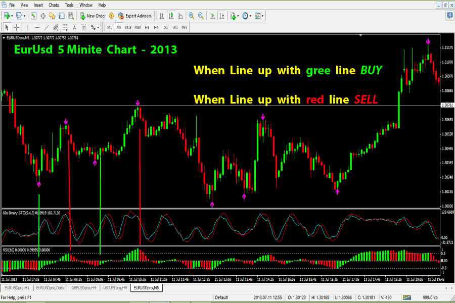 indicating strategy for binary options 60 second trading