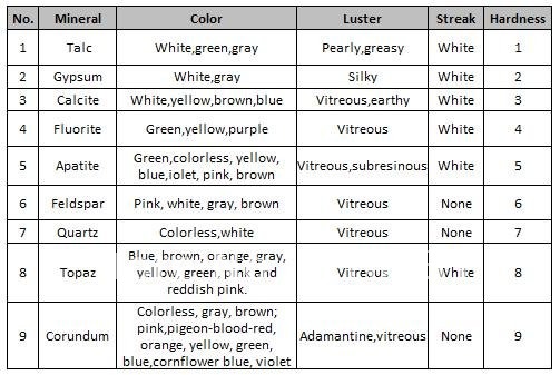 Geology Hardness Scale